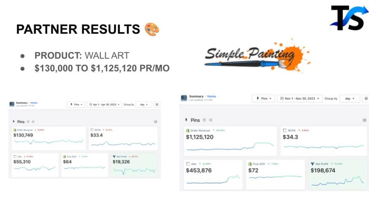 Real dashboards from the paint-by-numbers brand: order revenue $130,749 → $1,125,120/mo and net profit $19,326 → $198,674/mo after changing only the desire.